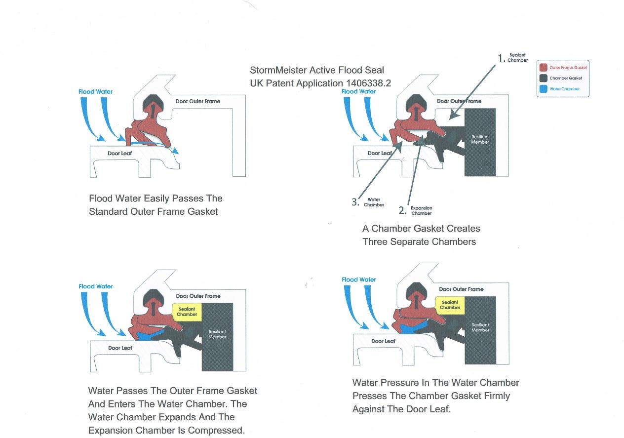 StormMeister Active Flood Seal Maintains an Effective Flood Seal